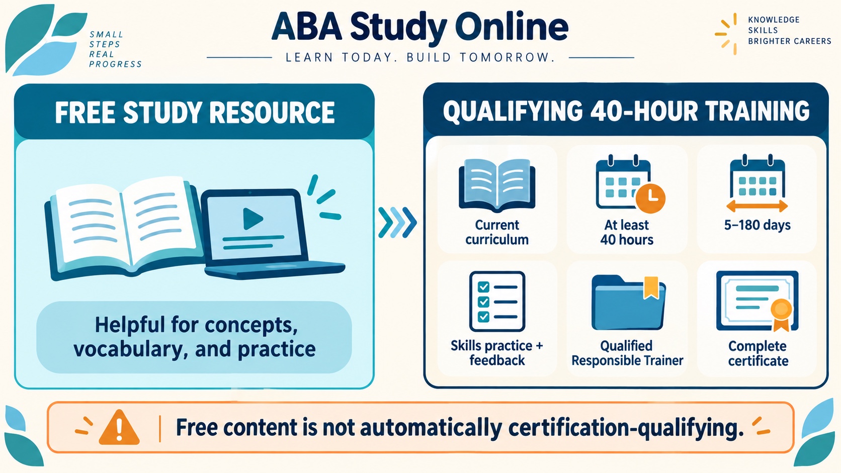 No-person infographic comparing a free study resource with qualifying 2026 RBT 40-hour training, including current curriculum, at least 40 hours, a 5-to-180-day window, skills practice and feedback, Responsible Trainer, and certificate.