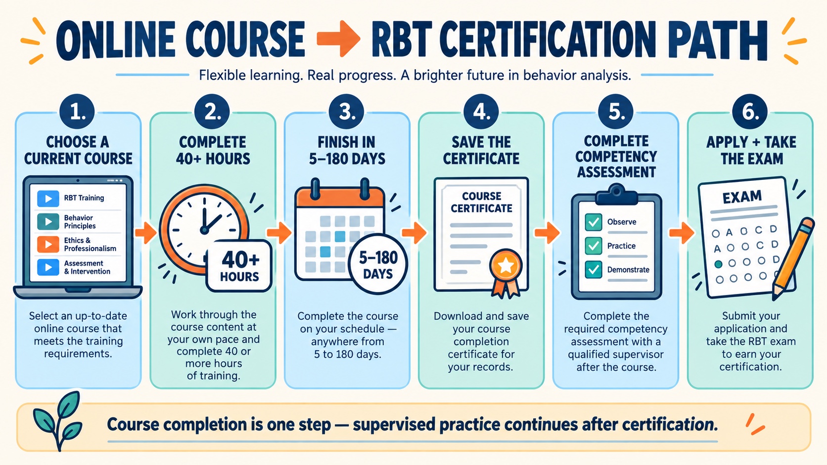 No-person infographic showing the path from choosing a current online course through 40 or more hours, the 5 to 180 day window, certificate records, competency assessment, application, and examination.