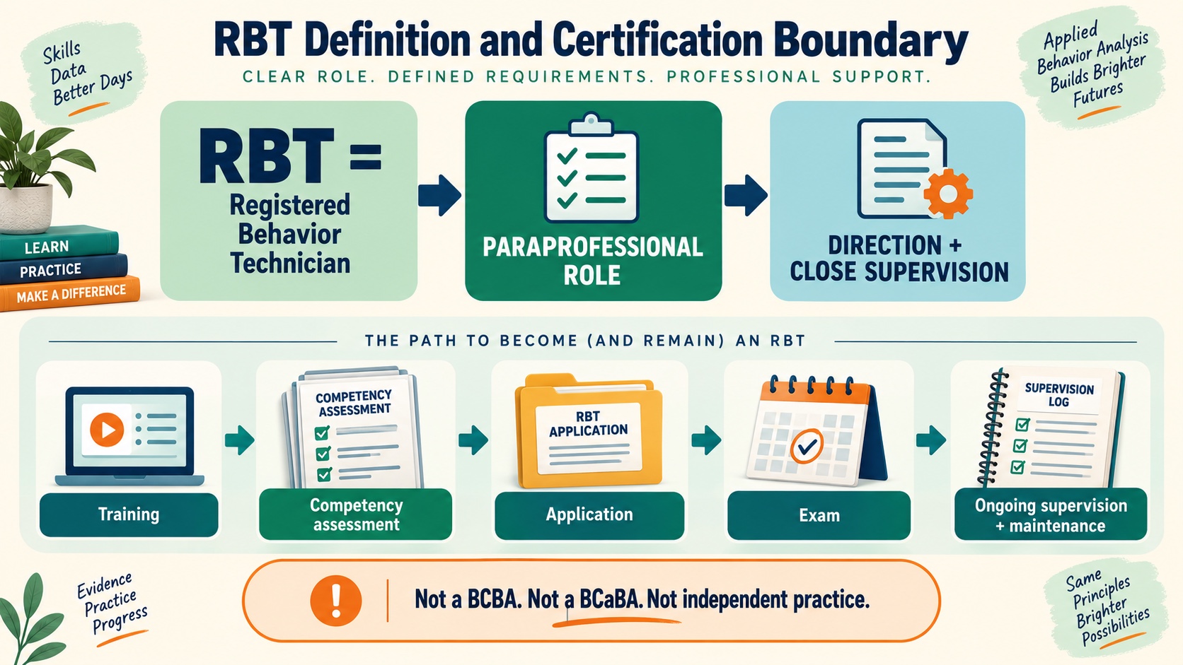 No-person infographic showing the RBT definition: paraprofessional behavior-analysis role, implement and record under close supervision, then follow the certification and maintenance sequence.