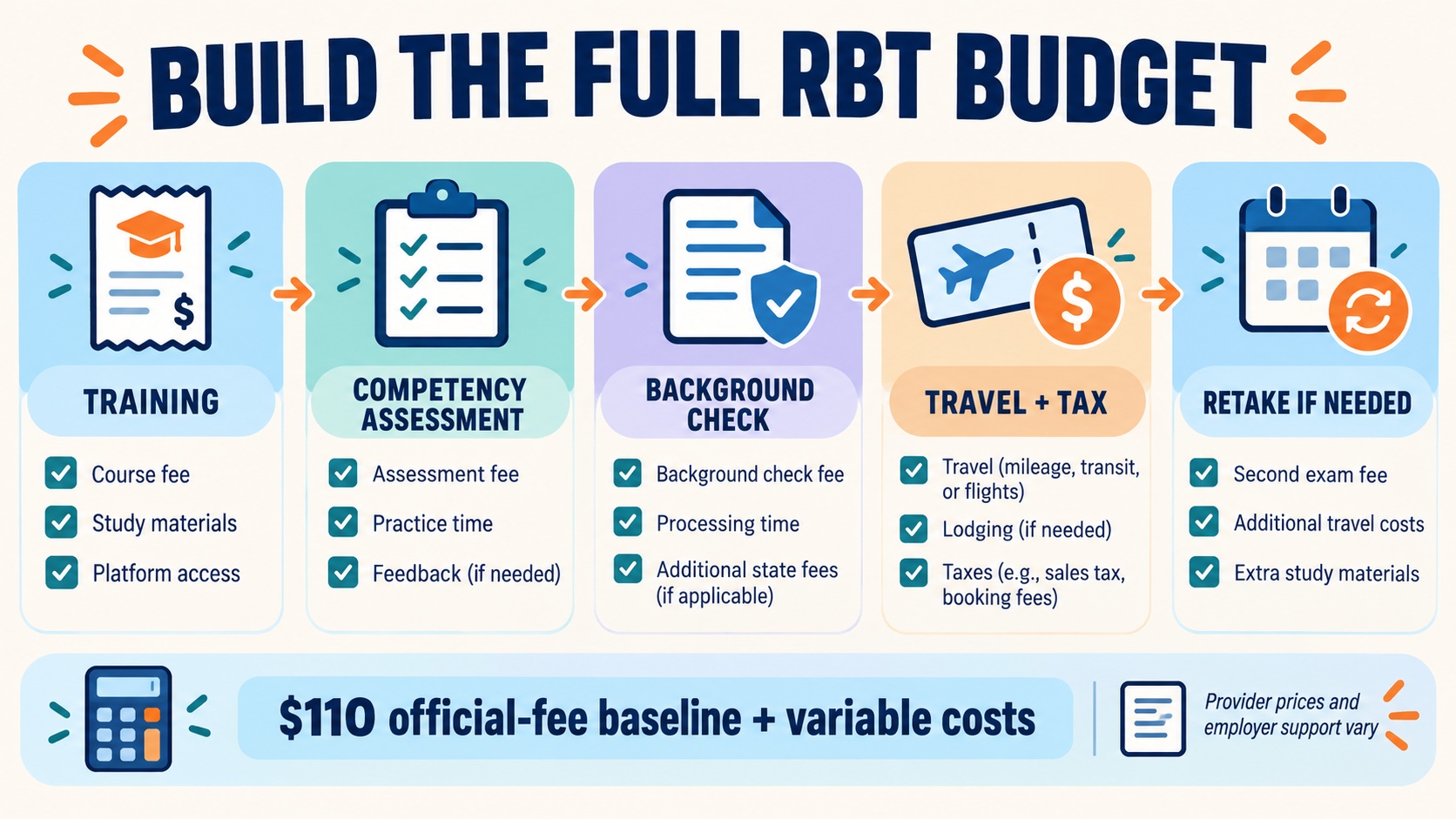 No-person infographic mapping the full RBT budget across training, competency assessment, background check, travel and tax, and a possible retake, with a $110 official-fee baseline plus variable costs.
