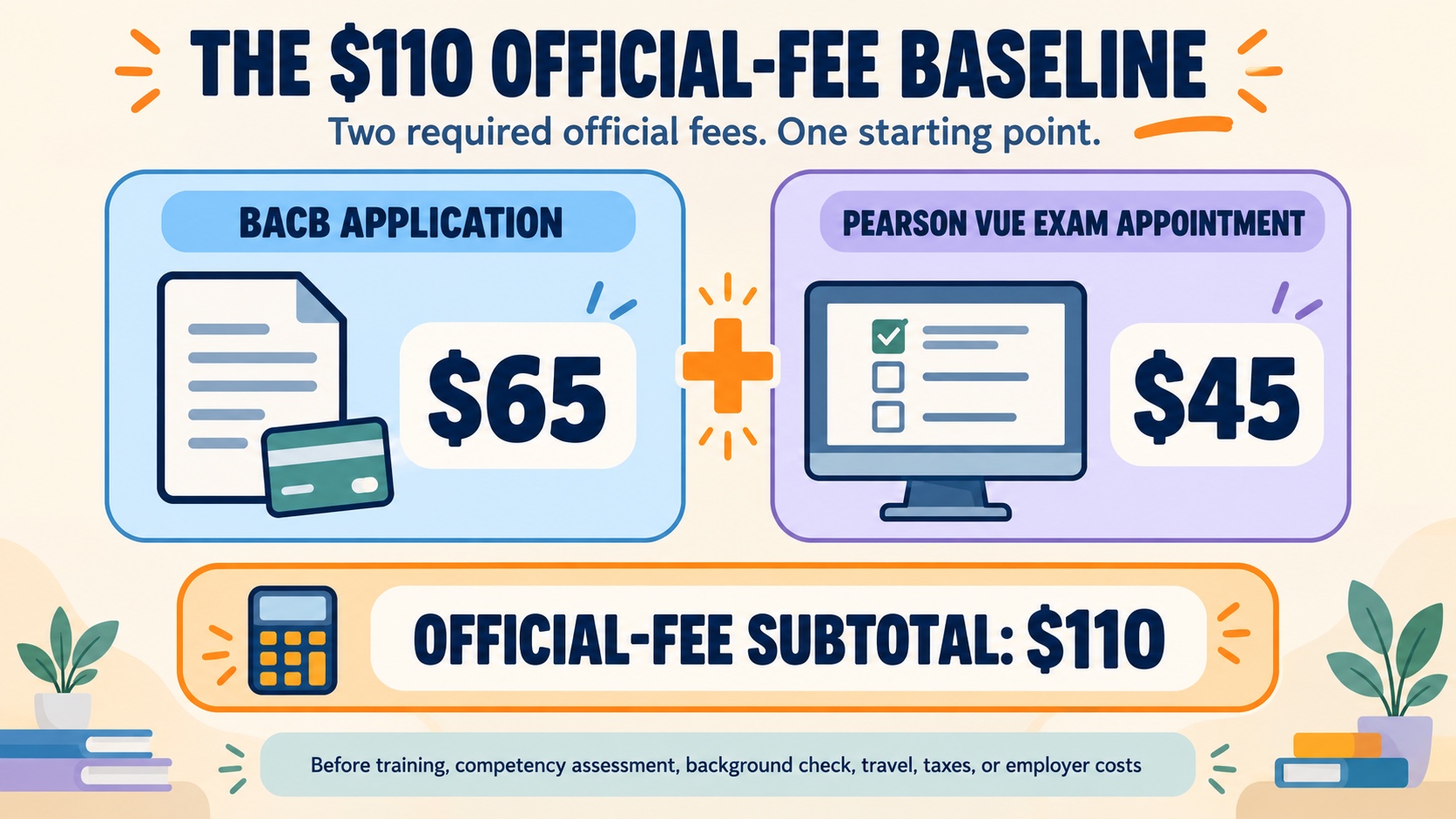 No-person infographic showing the 2026 RBT official-fee baseline: $65 BACB certification application plus $45 Pearson VUE exam appointment equals an official-fee subtotal of $110 before other costs.