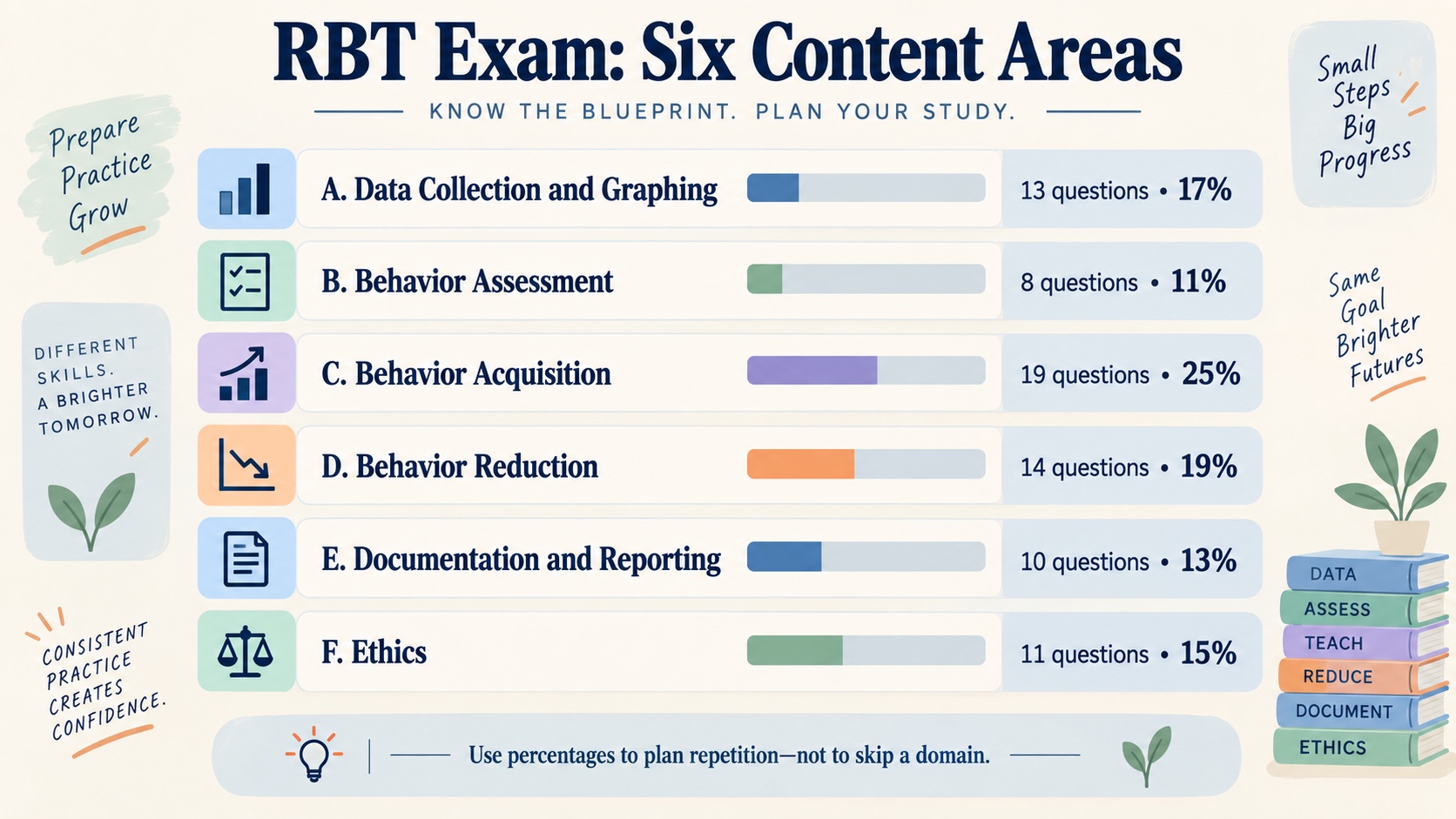 No-person infographic mapping the six current RBT exam content areas with their question counts and percentages.