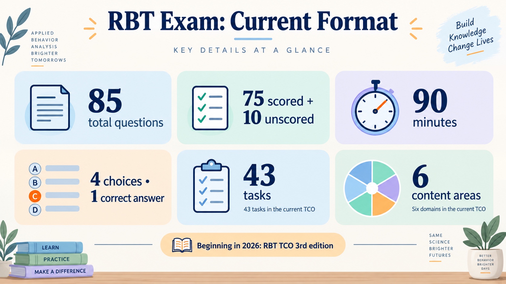 Infographic showing the current RBT exam format: 85 total questions, 75 scored plus 10 unscored, 90 minutes, four choices with one correct answer, and 43 tasks across six domains.