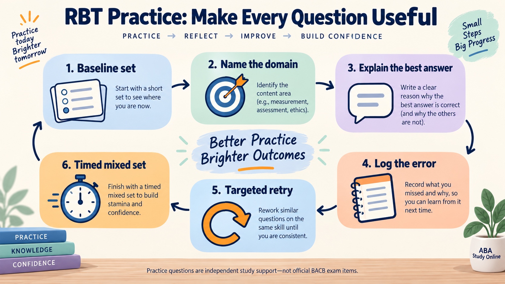No-person infographic showing an RBT practice loop from baseline questions to domain classification, rationale, error log, targeted retry, and timed mixed set.