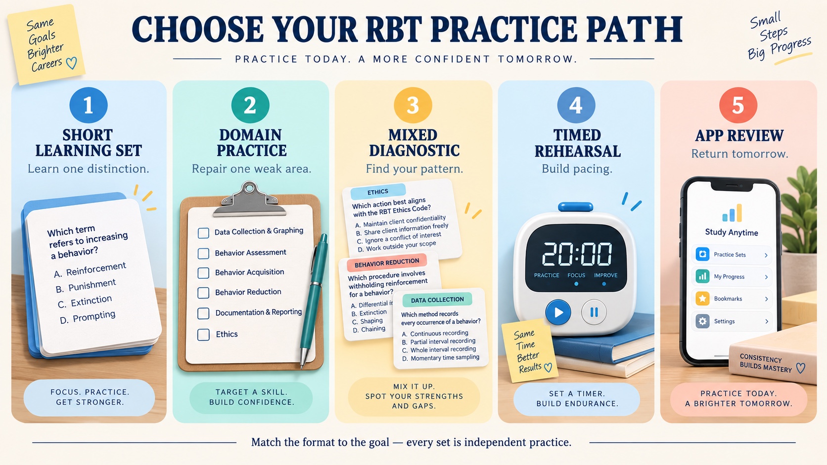 No-person infographic comparing five RBT exam-practice paths: short learning set, domain practice, mixed diagnostic, timed rehearsal, and app review, each matched to a different study goal.