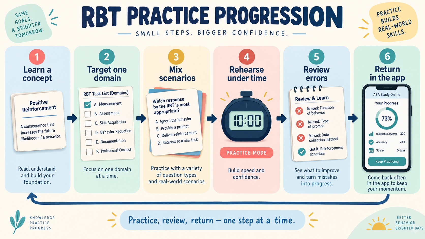 No-person infographic showing an RBT practice progression: learn a concept, target a domain, mix scenarios, rehearse under time, review errors, and return in the app.