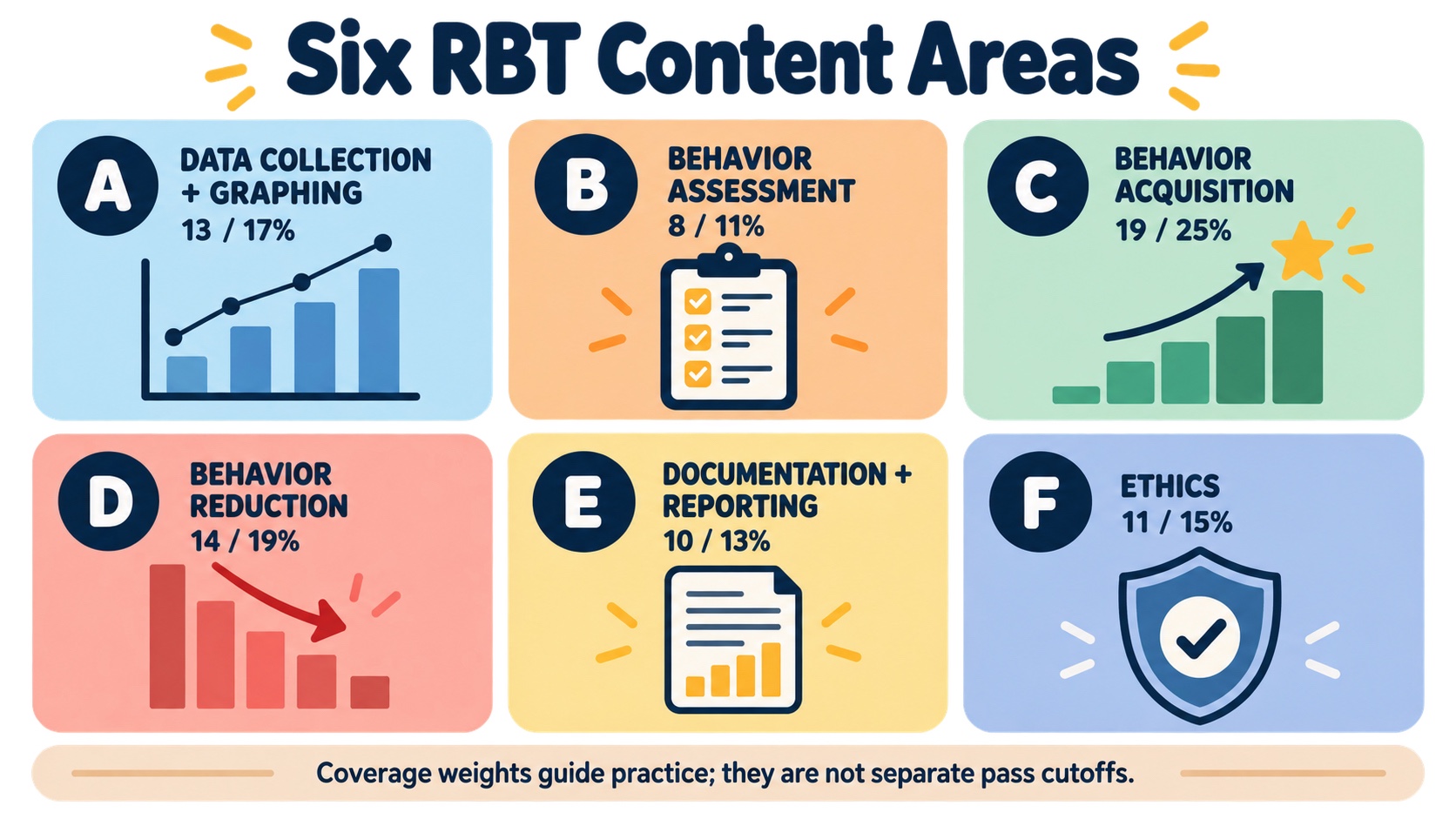 No-person infographic mapping the six current RBT content areas with question counts and rounded percentages, plus a note that coverage weights are not separate pass cutoffs.
