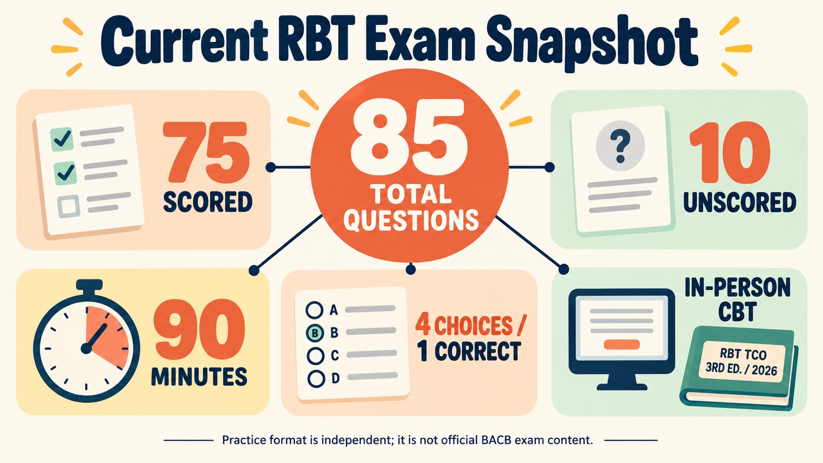 No-person infographic showing the current RBT examination snapshot: 85 total questions, 75 scored plus 10 unscored, 90 minutes, four choices with one correct answer, and in-person computer-based delivery.
