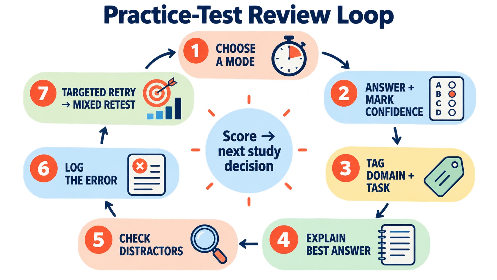 No-person infographic showing an RBT practice-test review loop: choose a mode, mark confidence, tag the domain and task, explain the answer, check distractors, log the error, and retry.