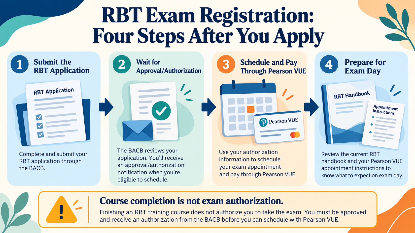 No-person infographic showing four RBT exam registration steps after applying: submit the application, wait for approval or authorization, schedule and pay through Pearson VUE, and prepare for exam day using the current handbook and appointment instructions.