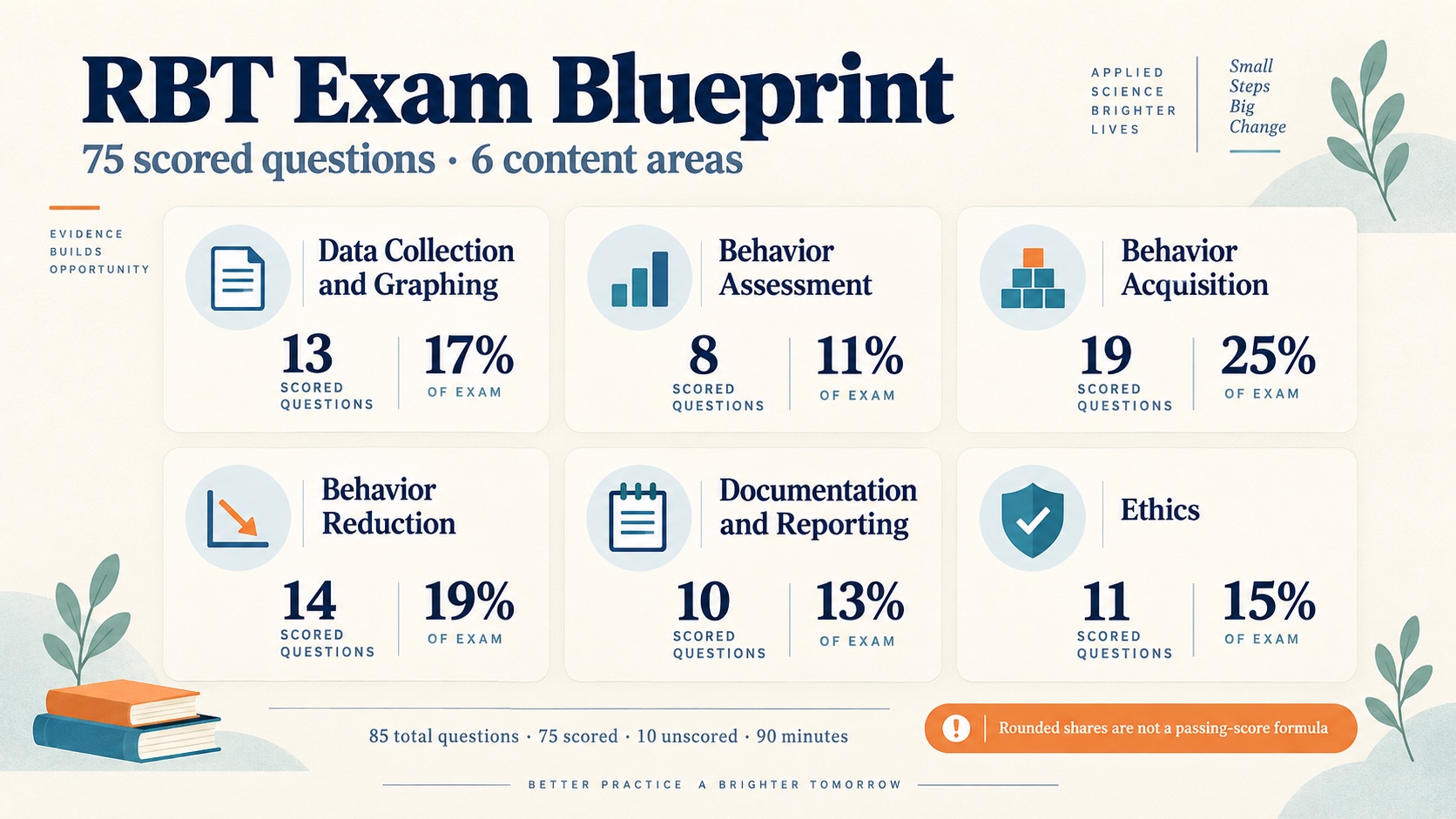 No-person infographic showing the six current RBT examination content areas with their scored question counts and approximate percentages.