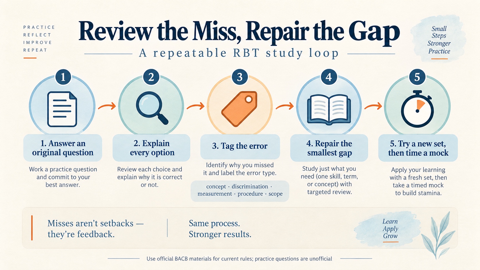 No-person infographic showing the RBT review loop from a missed question to error coding, targeted study, new practice, and a later timed mock.