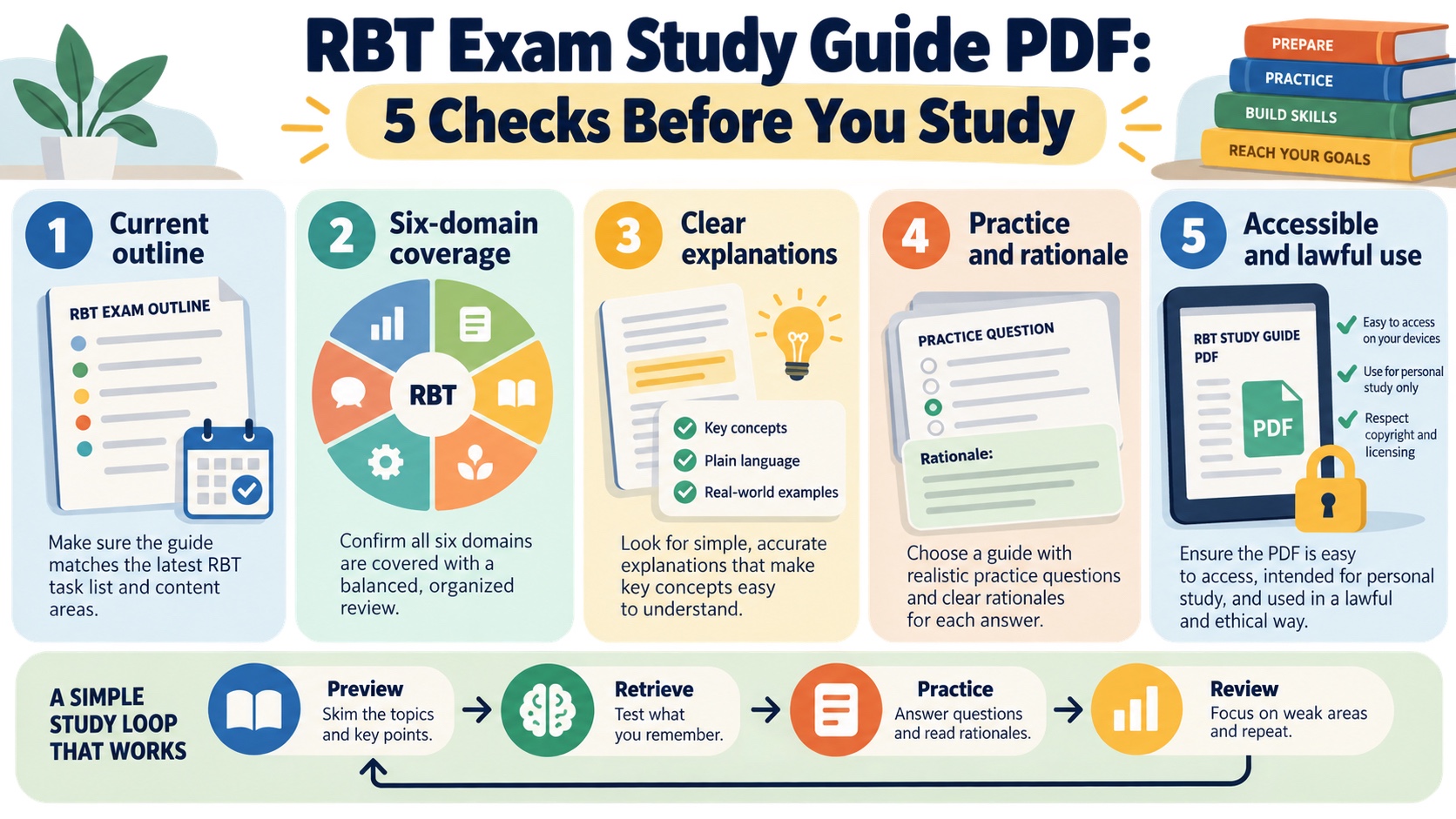 No-person infographic showing five checks for an RBT exam study guide PDF: current outline, six-domain coverage, clear explanations, practice with rationales, and accessible lawful use, followed by a preview-retrieve-practice-review study loop.