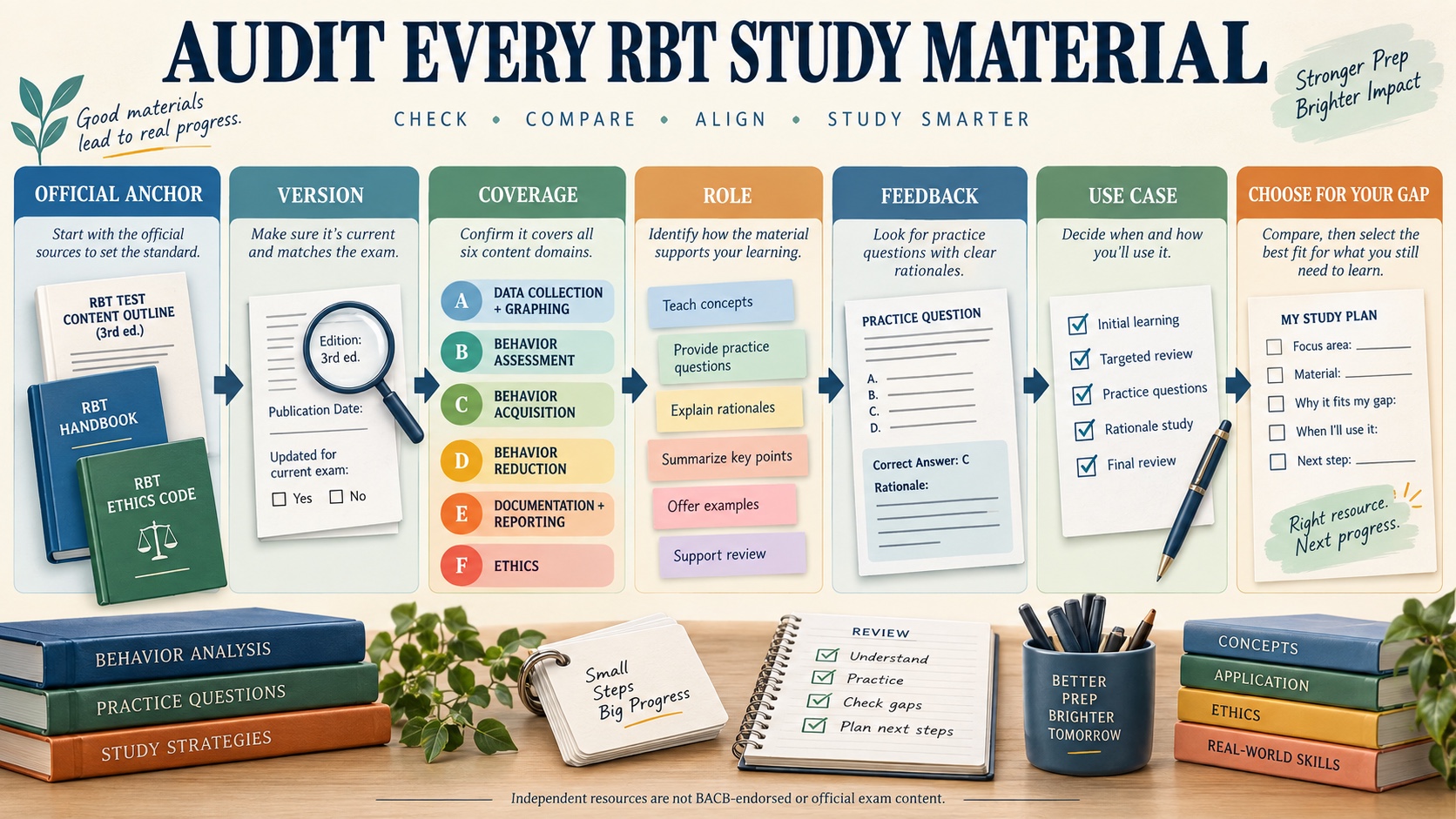 No-person infographic showing an RBT study-material audit: current TCO and Handbook at the source layer, then version, coverage, role, feedback, boundaries, and use case checks for each independent resource.