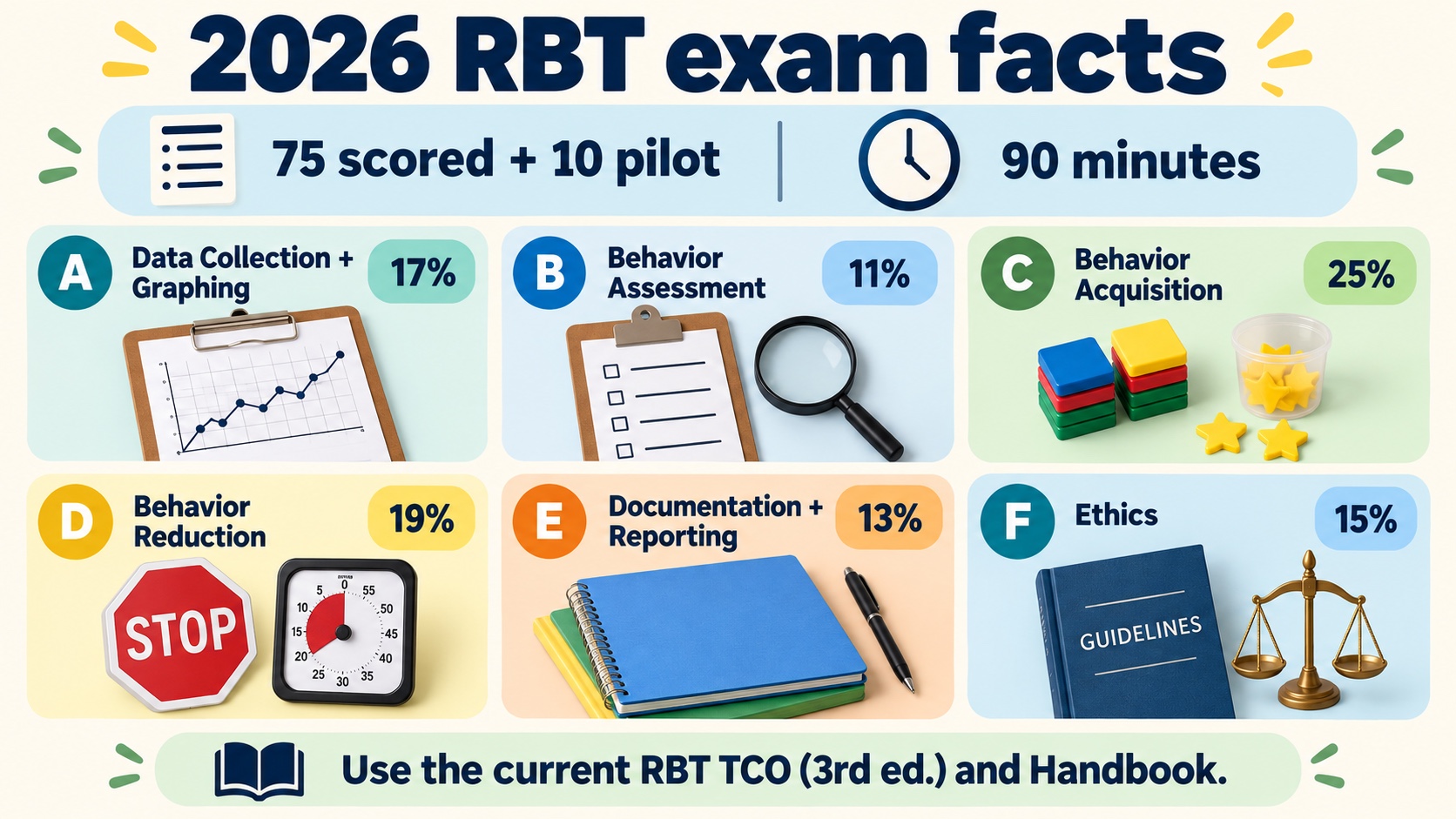 No-person infographic showing 2026 RBT exam facts: 75 scored plus 10 pilot questions, 90 minutes, and six current RBT content domains with their blueprint percentages.