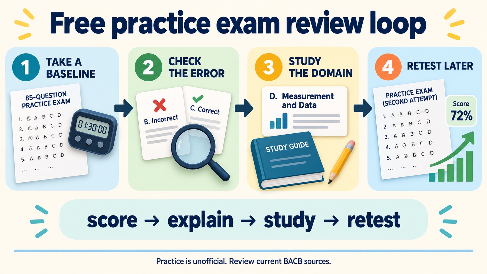 No-person infographic showing a free RBT practice review loop: take a baseline, check the error, study the domain, and retest later while reviewing current BACB sources.