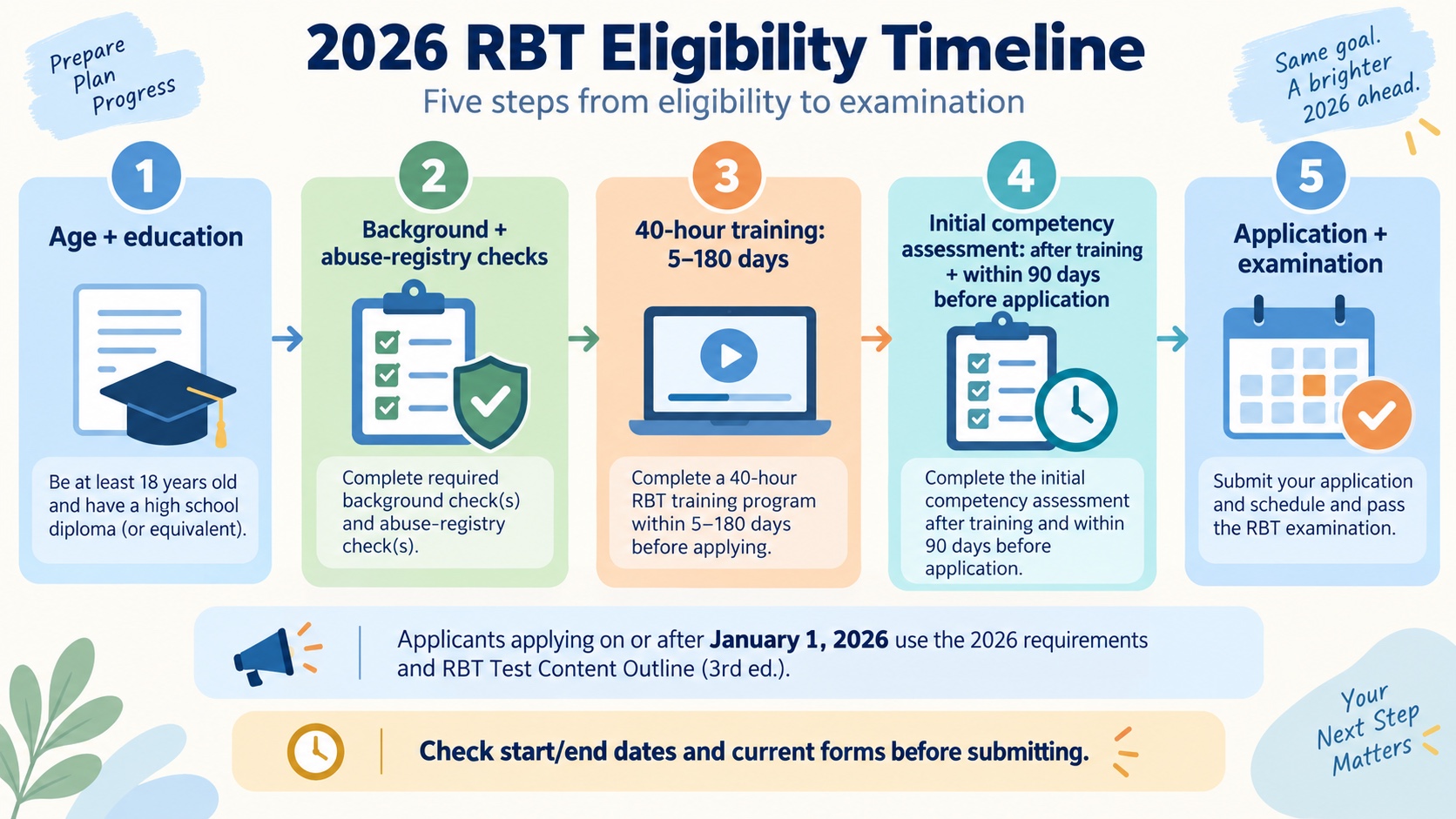 No-person infographic showing the 2026 RBT eligibility timeline: age and education, background and abuse-registry checks, 40-hour training in 5 to 180 days, initial competency assessment within 90 days before application, then application and examination.