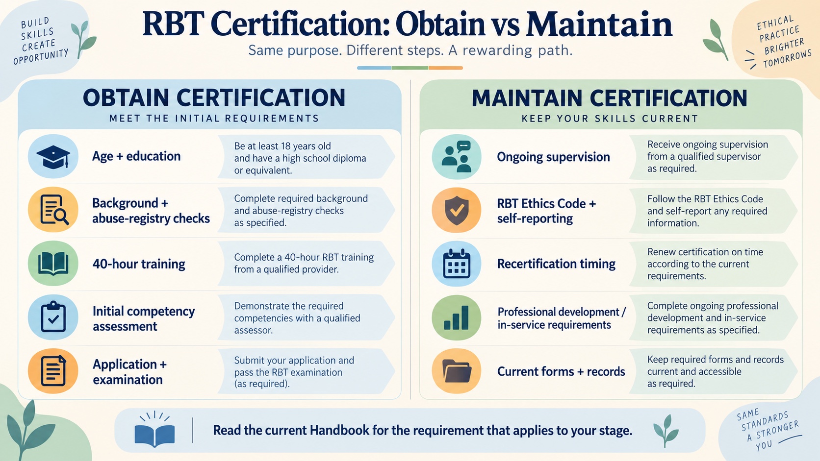 No-person infographic comparing RBT certification tasks to obtain certification—eligibility, checks, training, competency assessment, application, and exam—with tasks to maintain certification—supervision, ethics, recertification, and professional development.