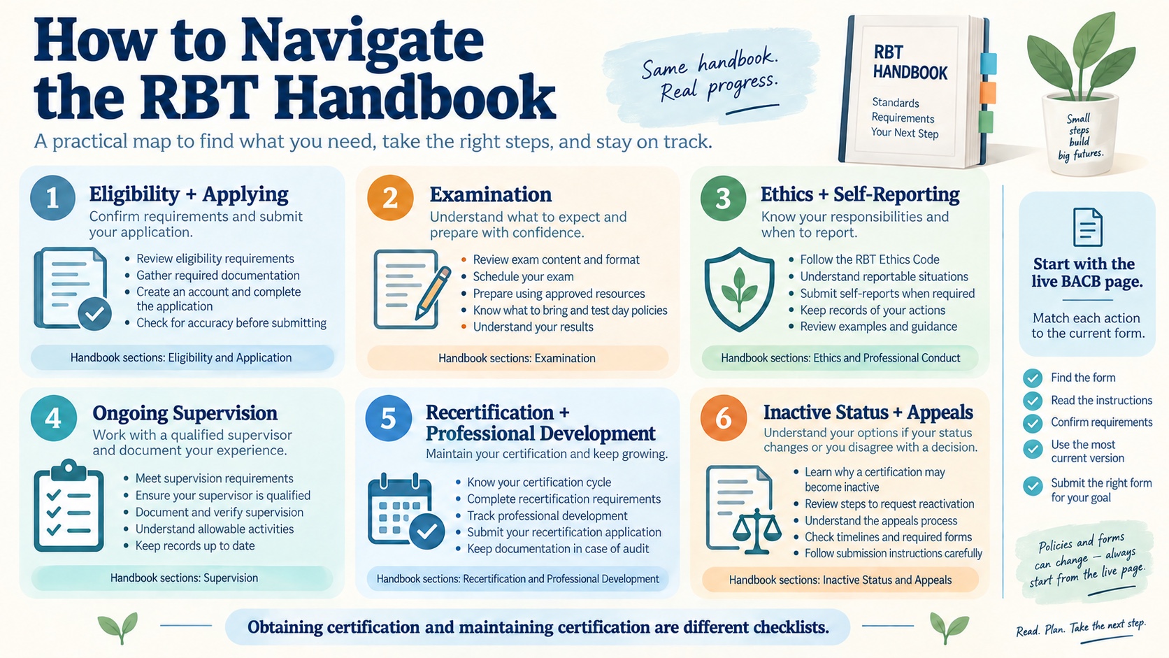 No-person infographic mapping the current RBT Handbook sections: eligibility and applying, examination, ethics and self-reporting, ongoing supervision, recertification and professional development, inactive status, and appeals.