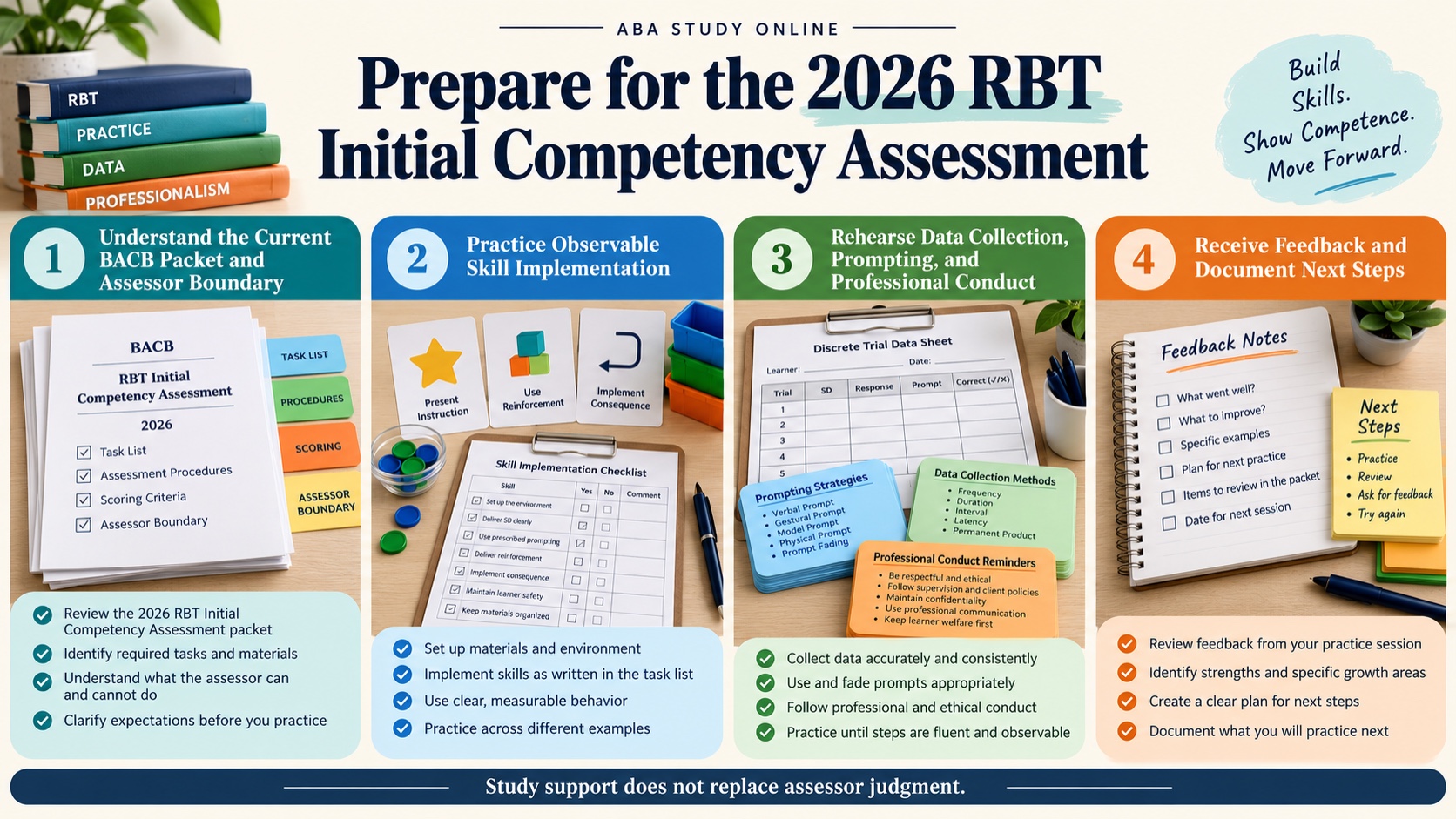 No-person infographic showing four preparation steps for the 2026 RBT Initial Competency Assessment: understand the BACB packet and assessor boundary, practice observable implementation, rehearse data collection and professional conduct, and receive feedback with documented next steps.