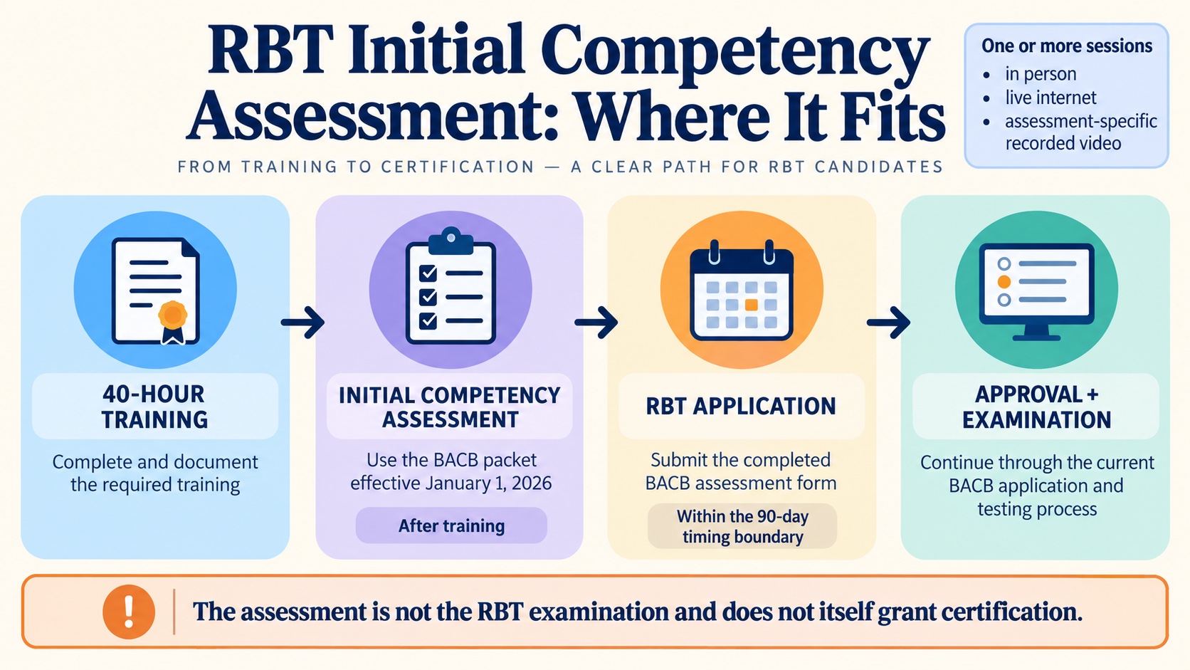 No-person infographic showing the RBT sequence: complete 40-hour training, complete the 2026 initial competency assessment after training and within 90 days of application, submit the BACB form with the application, then continue with approval and examination steps.