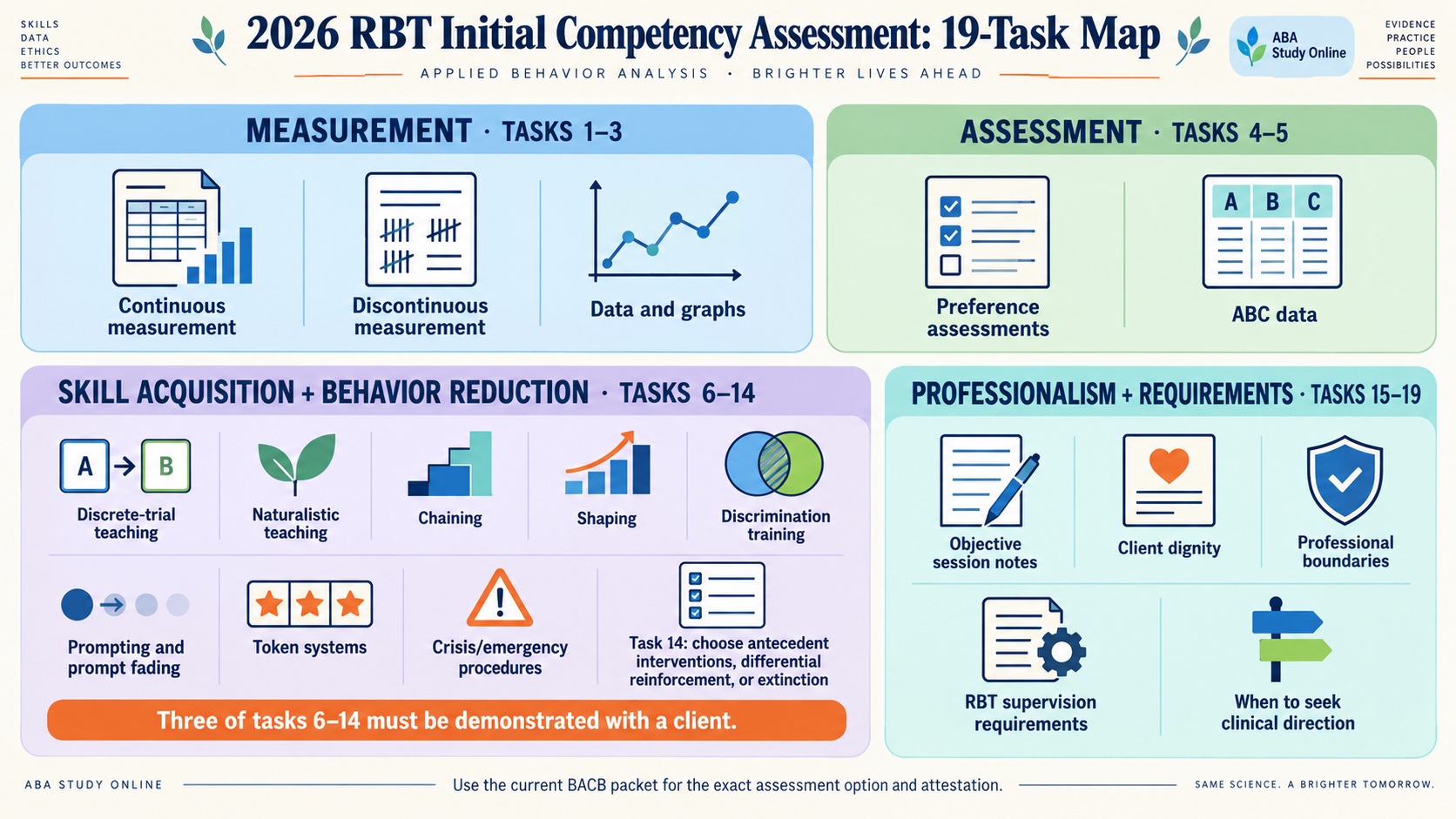 No-person infographic mapping all 19 RBT initial competency assessment tasks into measurement 1–3, assessment 4–5, skill acquisition and behavior reduction 6–14, and professionalism and requirements 15–19, with a clear note that three tasks from 6–14 must be demonstrated with a client.