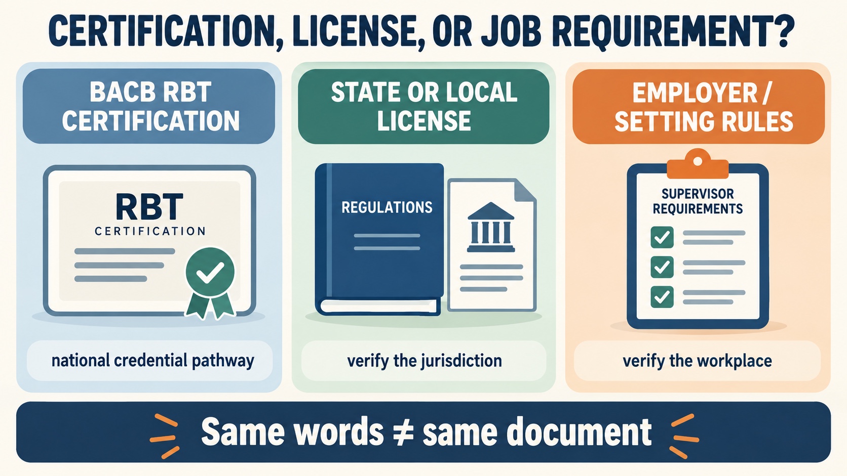 No-person infographic comparing BACB RBT certification, state behavior-analyst licensure, and employer or service-setting requirements, with a reminder that the routes are not interchangeable.
