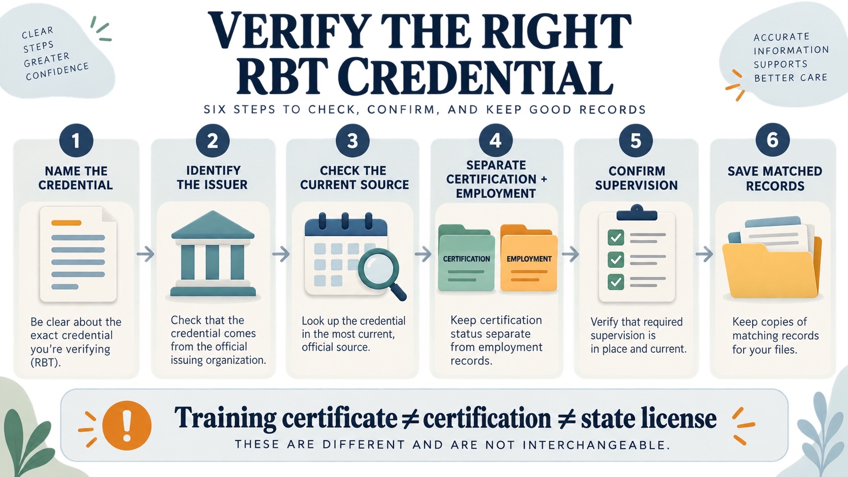 No-person infographic showing the RBT credential verification route: name the document, identify the issuer, check the current source date, separate certification from employment rules, confirm supervision, and save matched records.