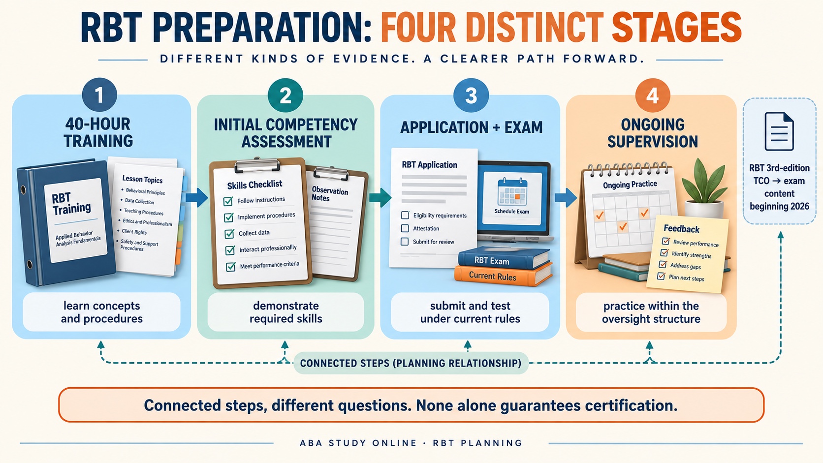 A no-person editorial infographic showing separate RBT stages: 40-hour training, initial competency assessment, certification application and written examination, and ongoing supervised practice.