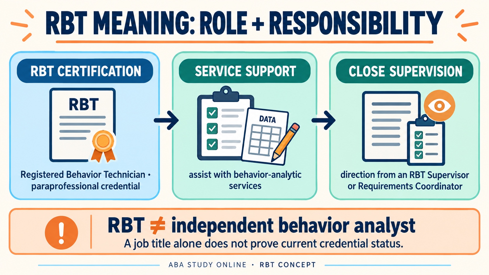 A no-person ABA infographic separating RBT certification, technician responsibilities, and required supervision, using neutral credential and oversight documents without a person or official certificate.
