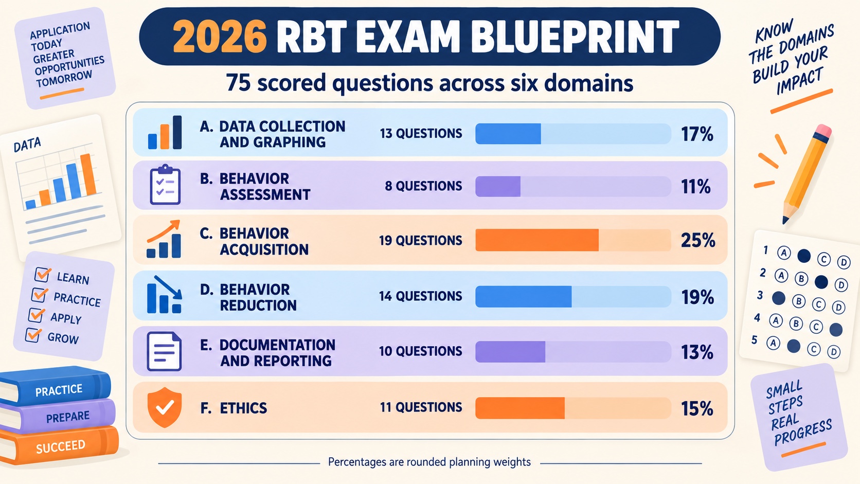 No-person infographic showing the current RBT exam blueprint: Data Collection and Graphing 13 questions and 17 percent, Behavior Assessment 8 and 11 percent, Behavior Acquisition 19 and 25 percent, Behavior Reduction 14 and 19 percent, Documentation and Reporting 10 and 13 percent, and Ethics 11 and 15 percent.