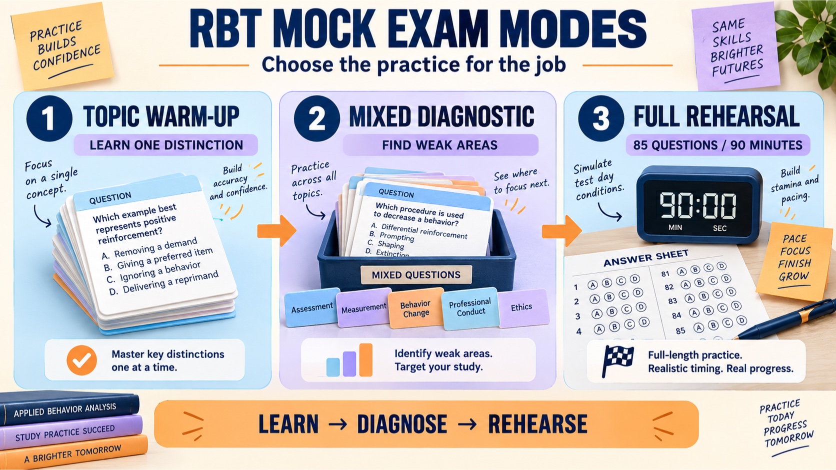 No-person infographic comparing three RBT mock-exam modes: topic warm-up for learning, mixed diagnostic for finding weak areas, and 85-question 90-minute rehearsal for pacing.