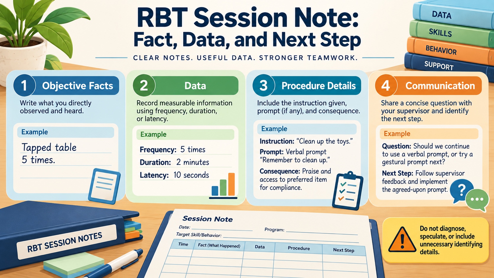 No-person infographic showing an RBT session-note sequence: objective facts, measurable data, procedure details, and concise supervisor communication, with a warning not to diagnose or include unnecessary identifying details.