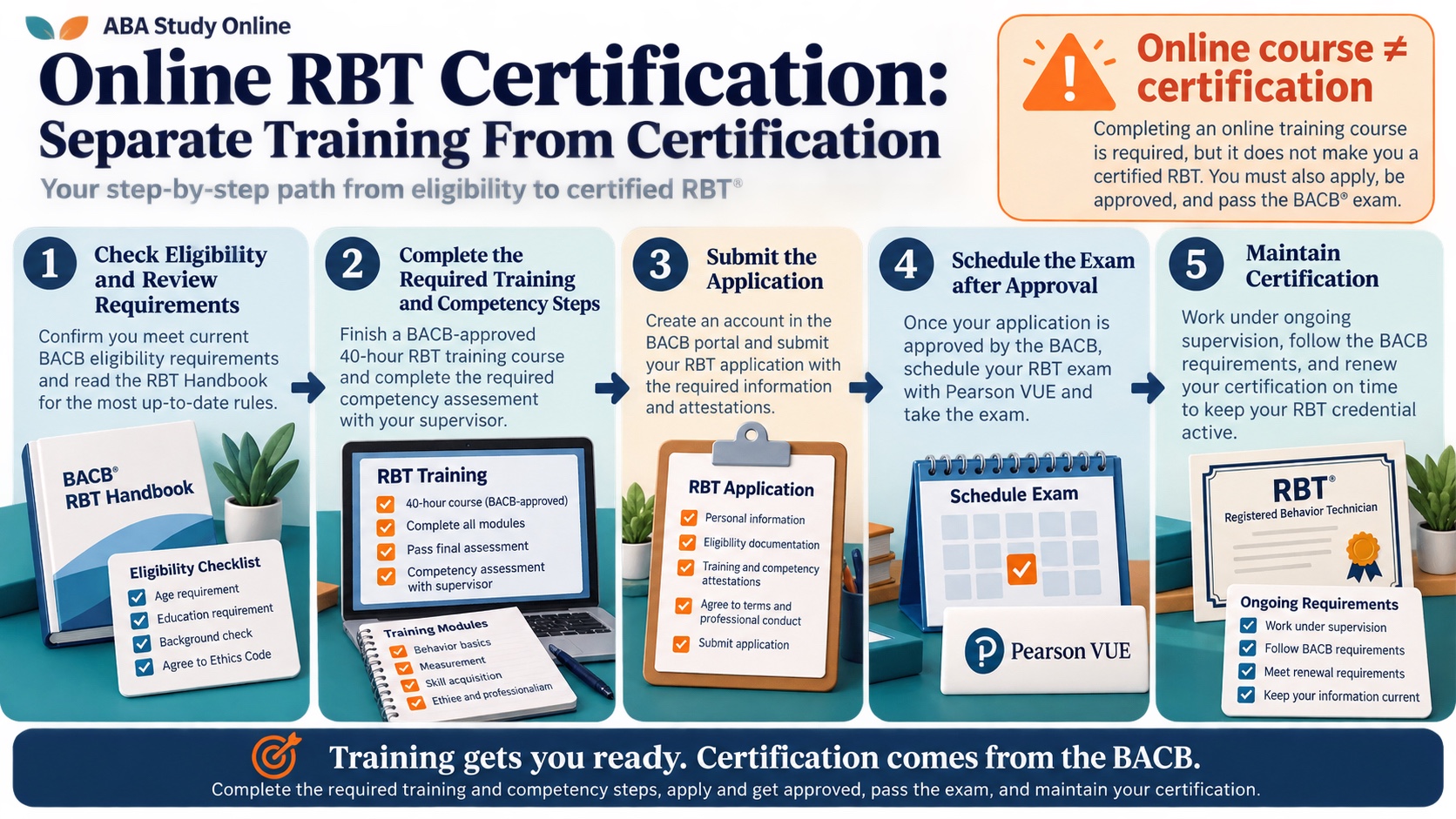 No-person infographic showing that online RBT certification separates training from certification across five steps: check eligibility, complete training and competency steps, submit the application, schedule the exam after approval, and maintain certification.