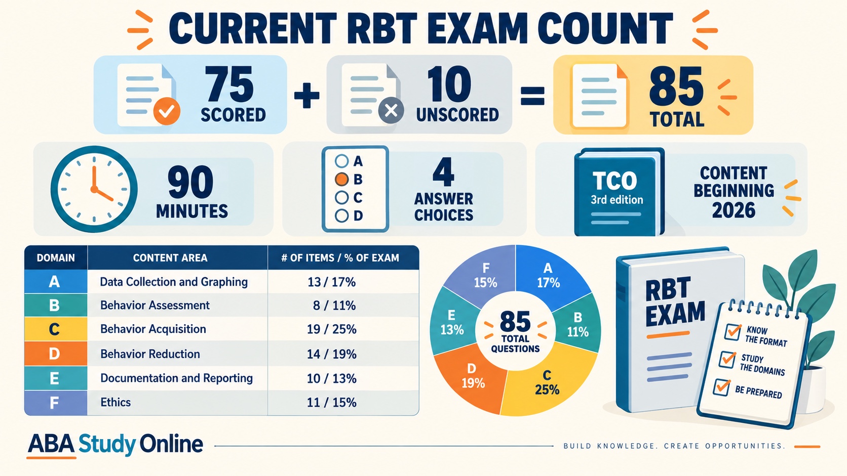 No-person infographic explaining the current RBT exam count: 75 scored questions plus 10 unscored questions equals 85 total, 90 minutes, four answer choices, and six TCO domains beginning in 2026.