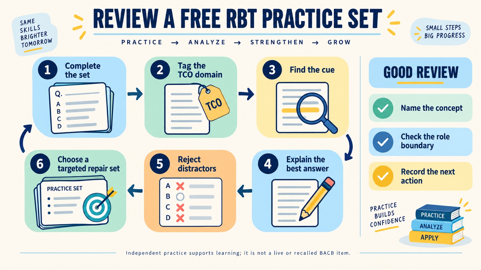 No-person infographic showing a free RBT question review route: complete the set, tag the domain, find the cue, explain the answer, reject distractors, and choose a targeted repair set.
