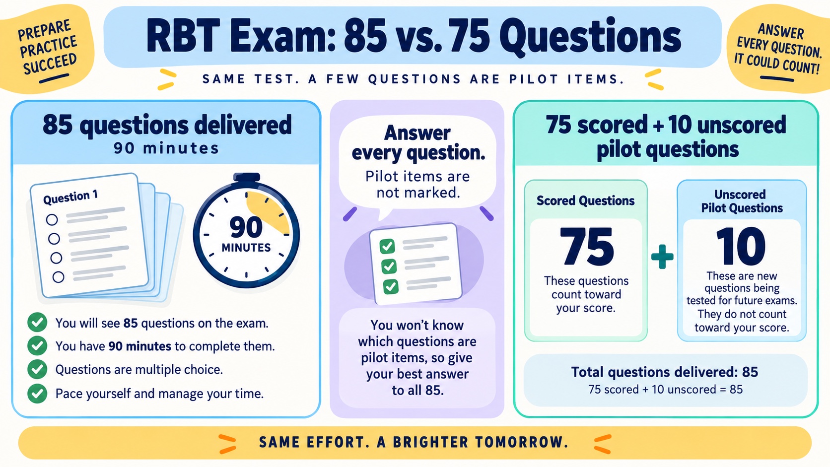 No-person infographic separating 85 RBT questions delivered in 90 minutes from 75 scored plus 10 unscored pilot questions, with a reminder to answer every question.