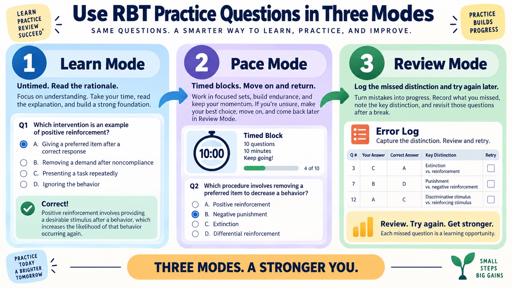 No-person infographic showing three modes for RBT practice questions: learn mode, pace mode, and review mode with an error log.