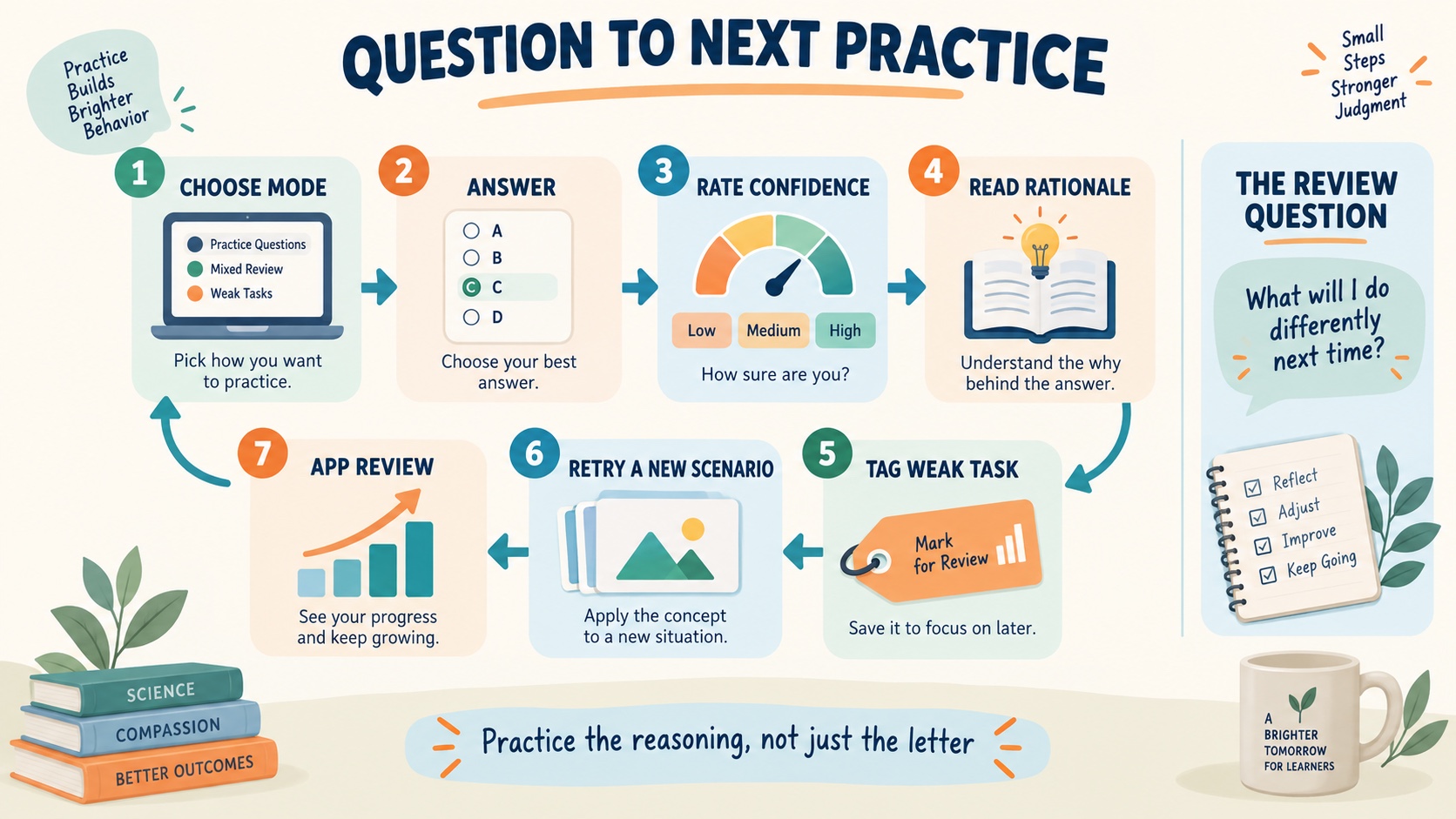 No-person infographic showing the RBT question-bank workflow: choose a mode, answer, mark confidence, read rationale, tag the weak task, retry with a new scenario, and continue in the app.