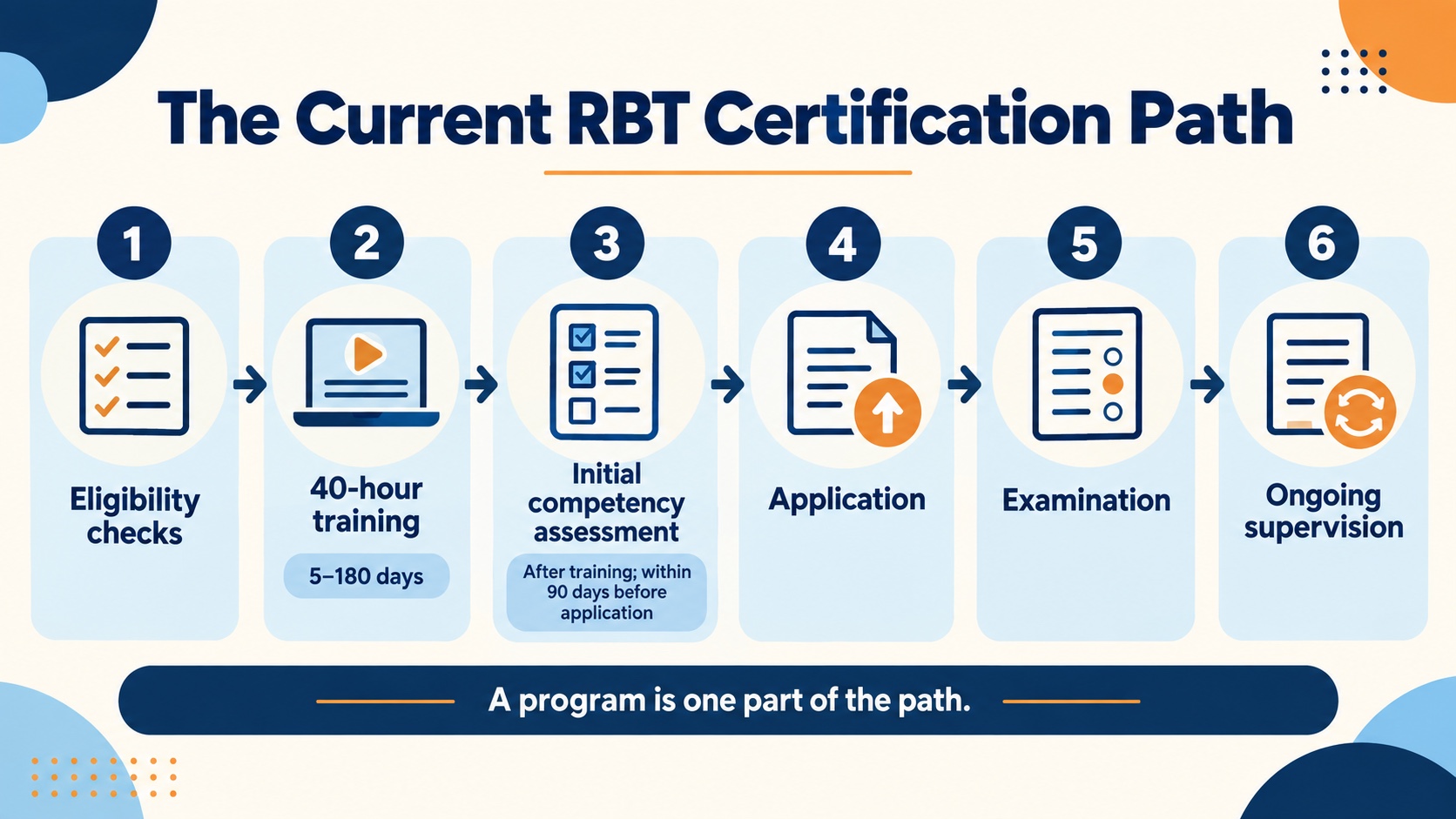 No-person infographic showing the current RBT path: eligibility checks, 40-hour training, initial competency assessment, application, exam, and ongoing supervision and maintenance.