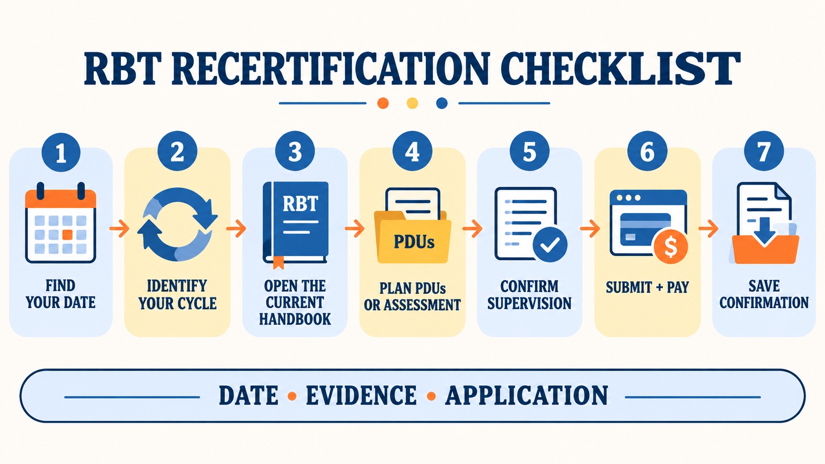 No-person infographic showing an RBT recertification checklist: find the due date, identify the cycle, plan assessment or PDUs, collect documentation, confirm supervision, submit the application, and save confirmation.