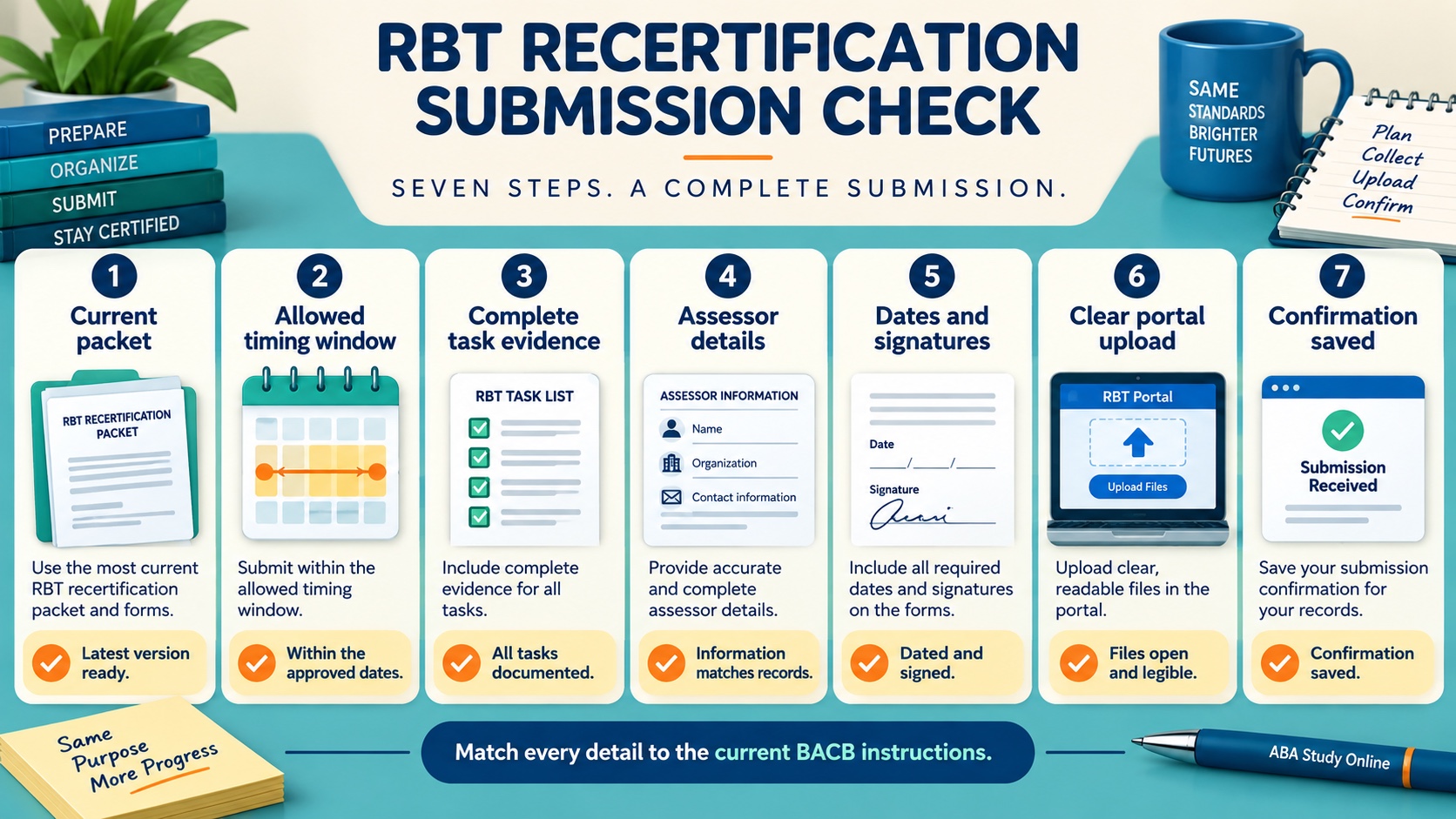 No-person infographic showing a recertification submission checklist: current packet, eligible timing, complete task evidence, assessor details, signatures, clear upload, and portal confirmation.