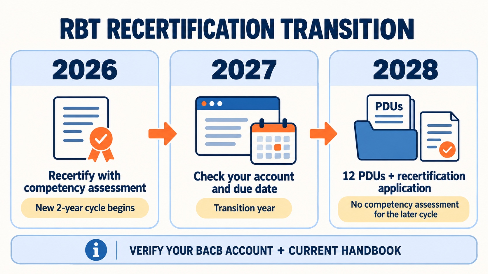 No-person infographic showing the RBT recertification transition from 2026 to 2027 to 2028: 2026 competency assessment, 2027 transition checkpoint, and the later two-year cycle with 12 PDUs.