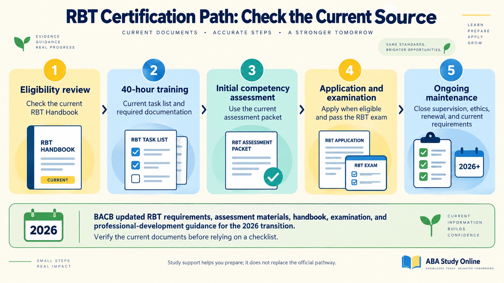 No-person infographic showing a current RBT certification path: eligibility review, 40-hour training, initial competency assessment, application and examination, and ongoing maintenance, with a 2026 checkpoint to verify current documents.