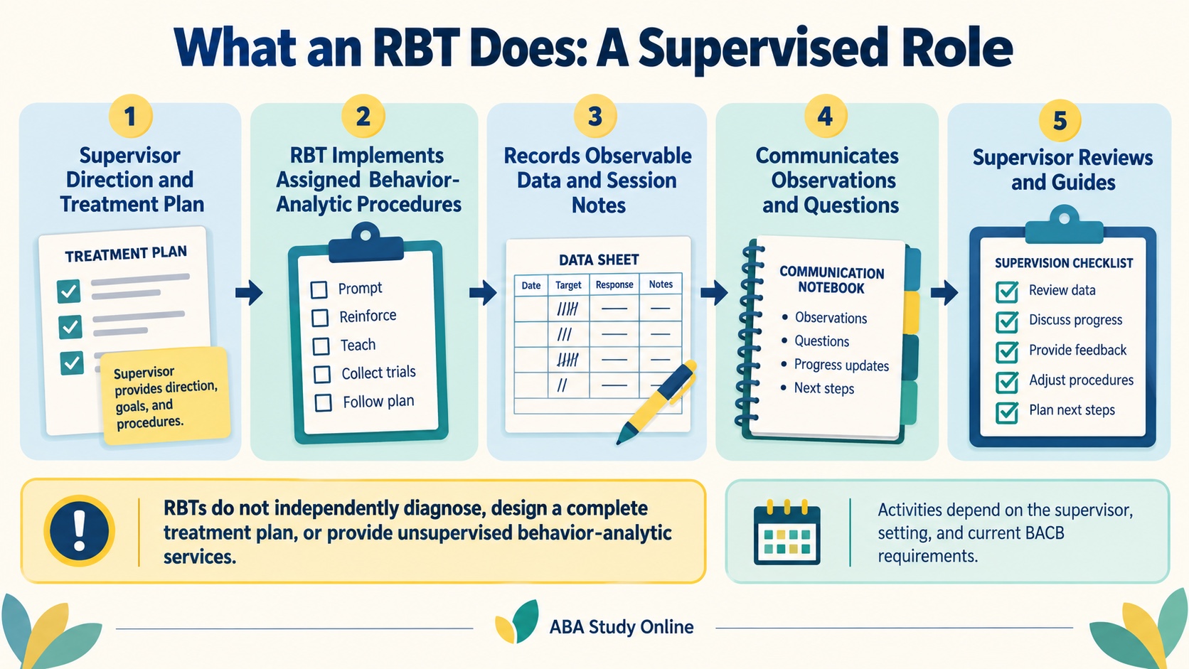 No-person infographic showing the supervised RBT role: supervisor direction and treatment plan, assigned behavior-analytic procedures, observable data and session notes, communication of observations and questions, and supervisor review and guidance, with a scope boundary.