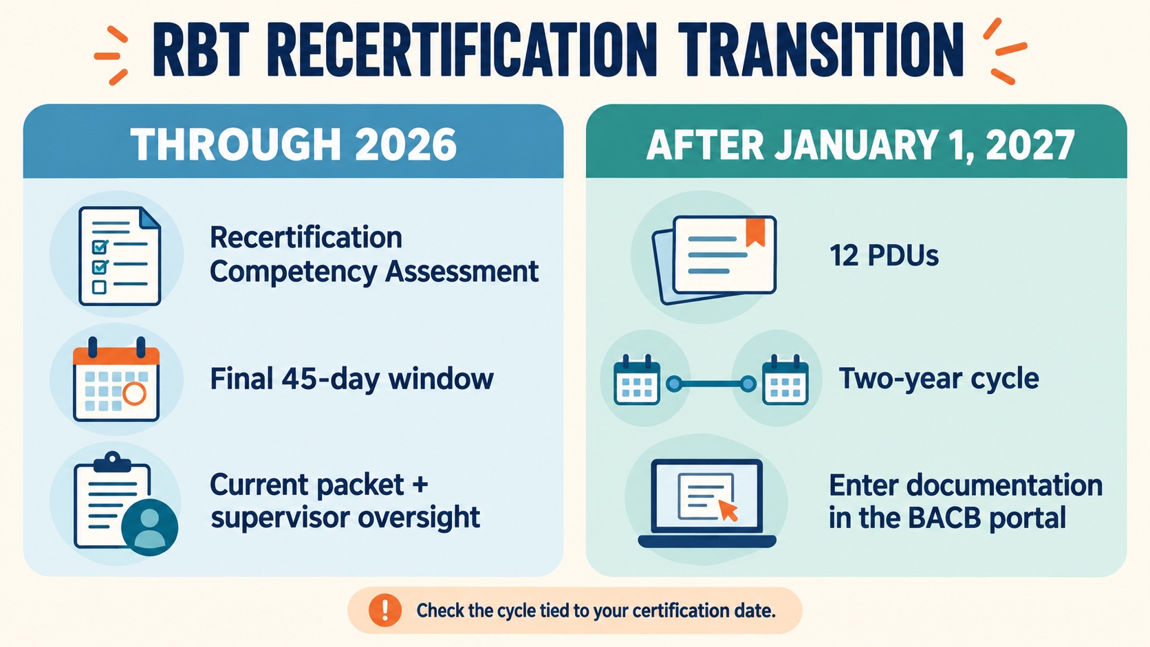 No-person infographic comparing RBT recertification before 2027, with a competency assessment in the final 45 days, and after January 1 2027, with 12 professional development units across a two-year cycle.