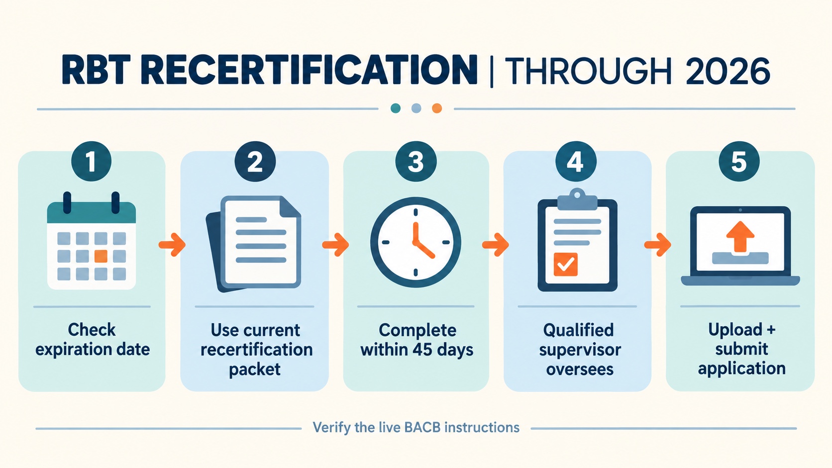 No-person infographic showing the RBT recertification competency assessment process through 2026: check the expiration date, work with a qualified supervisor, use the current packet, upload the completed assessment, and submit the recertification application.