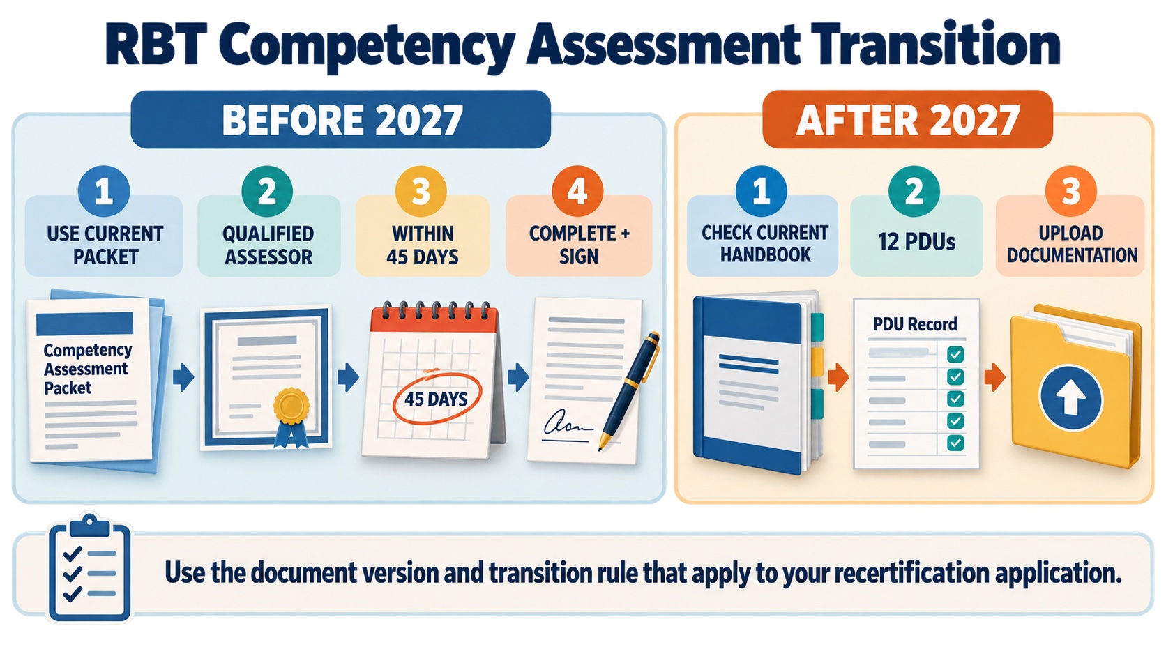 No-person infographic comparing the RBT competency-assessment transition before and after 2027: before 2027 use the current packet, qualified assessor, within 45 days, and complete and sign; after 2027 check the current handbook, 12 PDUs, and upload documentation.