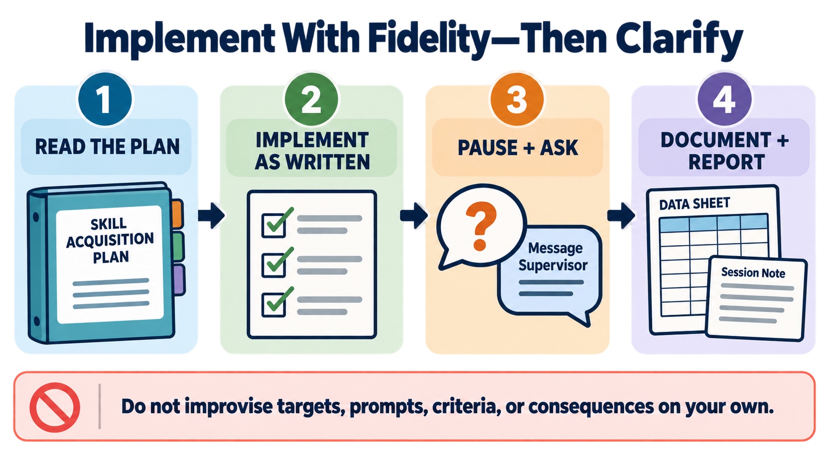 No-person infographic showing the RBT decision route: read the skill-acquisition plan, implement it as written, pause and ask the supervisor when clarification is needed, then document and report; a warning says not to improvise targets, prompts, criteria, or consequences independently.