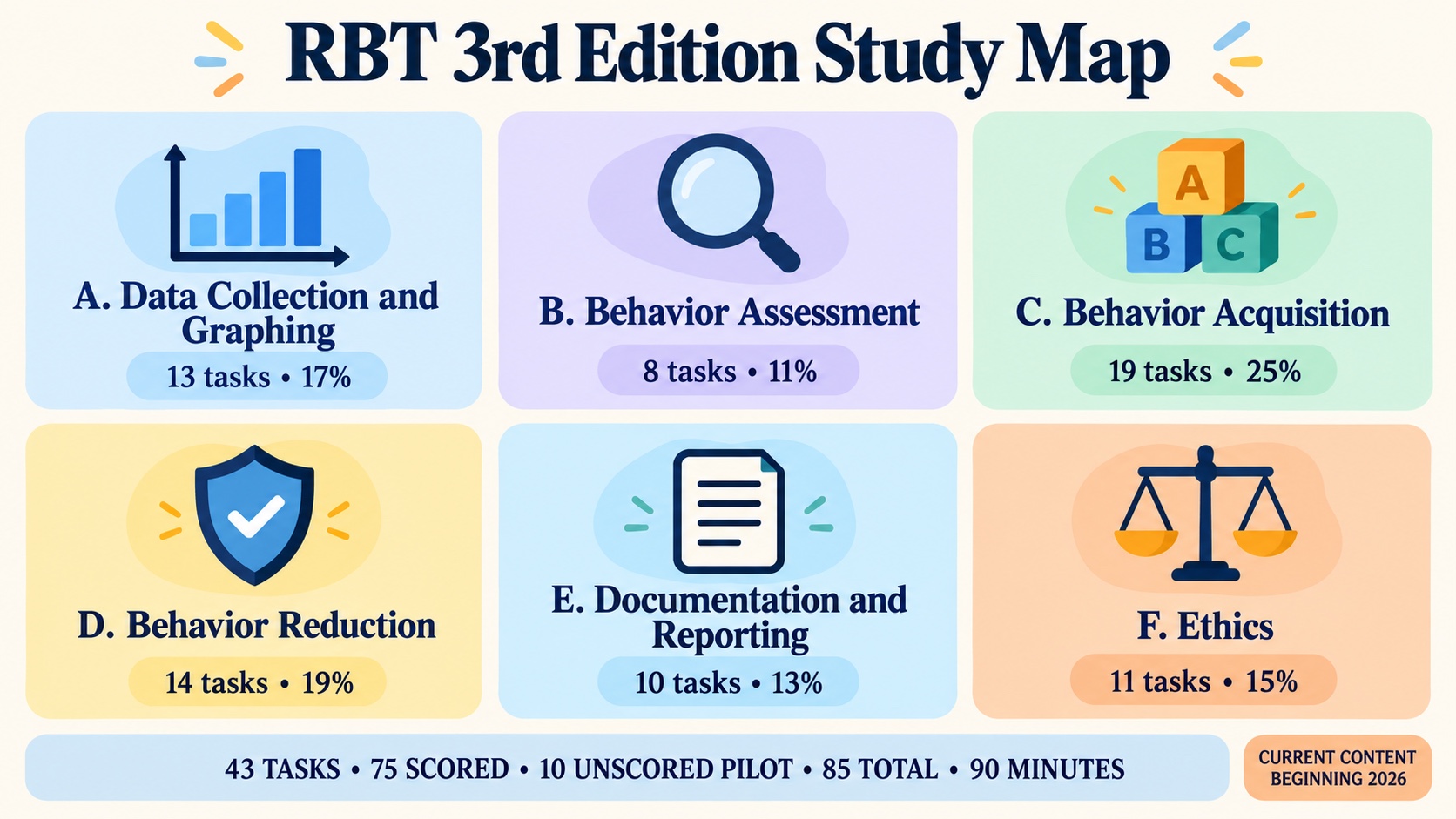Current RBT 3rd edition study map showing six domains, rounded task shares, and the 75 scored plus 10 unscored pilot question boundary.